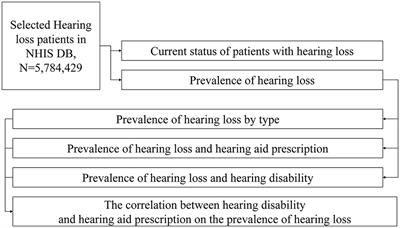 Effect of changes in the hearing aid subsidy on the prevalence of hearing loss in South Korea